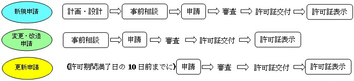 戸田市屋外広告物条例の手続きの流れの図