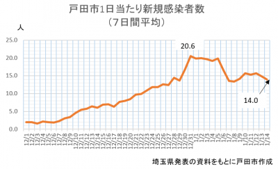 新規感染者数グラフ