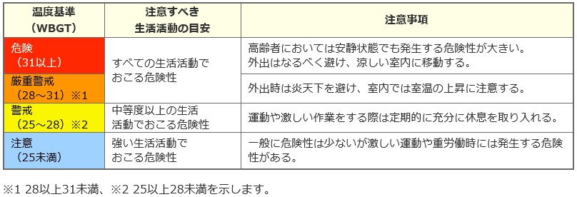 日常生活に関する指針を示した図