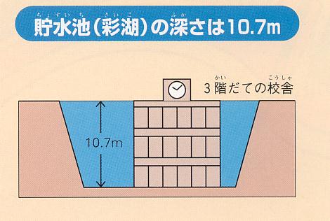 彩湖の深さの図