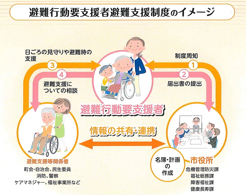 避難行動要支援者避難支援制度のイメージ図