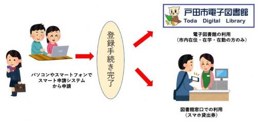 スマート申請イメージ図