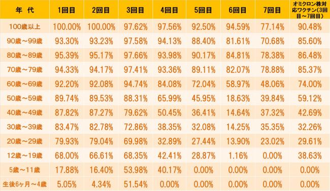 年齢別接種率