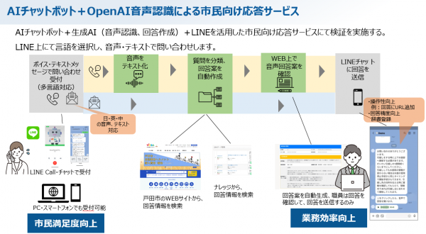 生成AI市民応答サービス概要