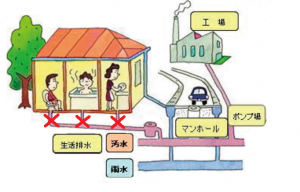 お手洗い、お風呂、台所等すべての水の流れが悪いとき