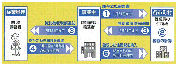 特別徴収の仕組み図