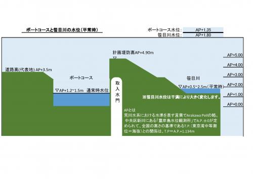ボートコースと笹目川の水位図(平常時)