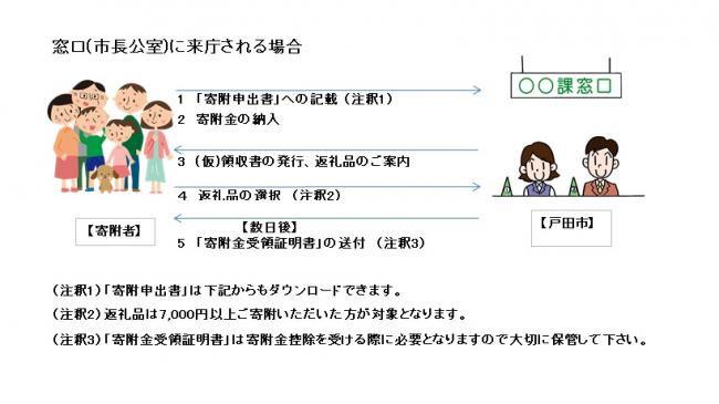 窓口(市長公室)に来庁される場合のイメージ画像