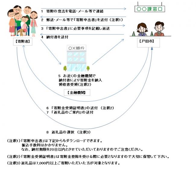 窓口に来られない場合(金融機関から納付書で納入)